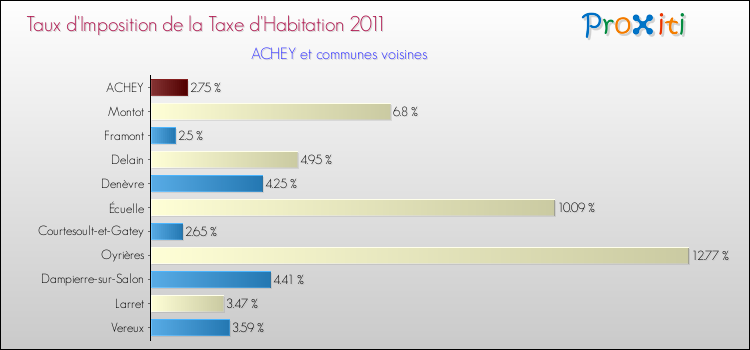 Taux d'imposition de la taxe d'habitation 2011 pour ACHEY et les communes proches Comparaison des taux d'imposition de la taxe d'habitation 2011 pour ACHEY et les communes voisines