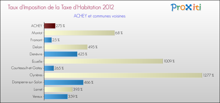 Taux d'imposition de la taxe d'habitation 2012 pour ACHEY et les communes proches Comparaison des taux d'imposition de la taxe d'habitation 2012 pour ACHEY et les communes voisines