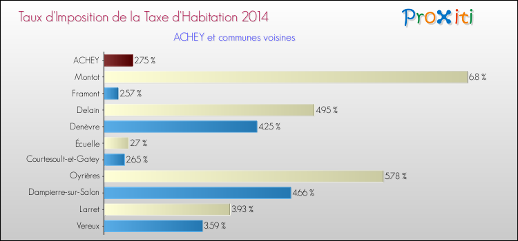 Taux d'imposition de la taxe d'habitation 2014 pour ACHEY et les communes proches Comparaison des taux d'imposition de la taxe d'habitation 2014 pour ACHEY et les communes voisines