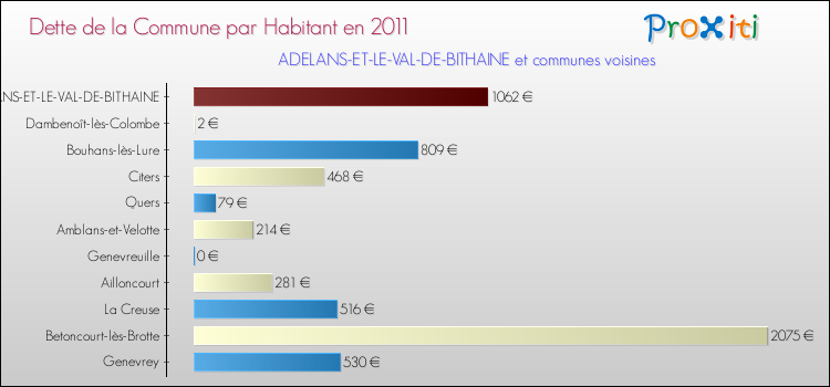 Dette par habitant de la commune en 2011 pour ADELANS-ET-LE-VAL-DE-BITHAINE et les communes proches Comparaison de la dette par habitant de la commune en 2011 pour ADELANS-ET-LE-VAL-DE-BITHAINE et les communes voisines