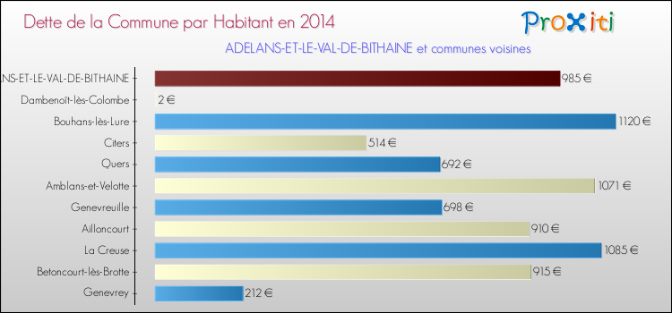 Dette par habitant de la commune en 2014 pour ADELANS-ET-LE-VAL-DE-BITHAINE et les communes proches Comparaison de la dette par habitant de la commune en 2014 pour ADELANS-ET-LE-VAL-DE-BITHAINE et les communes voisines