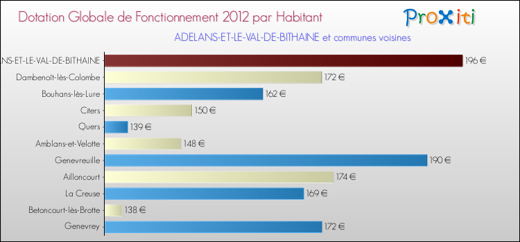 Montant des dotations globales de fonctionnement DGF par Habitant pour ADELANS-ET-LE-VAL-DE-BITHAINE et les communes proches Comparaison des des dotations globales de fonctionnement DGF par habitant pour ADELANS-ET-LE-VAL-DE-BITHAINE et les communes voisines