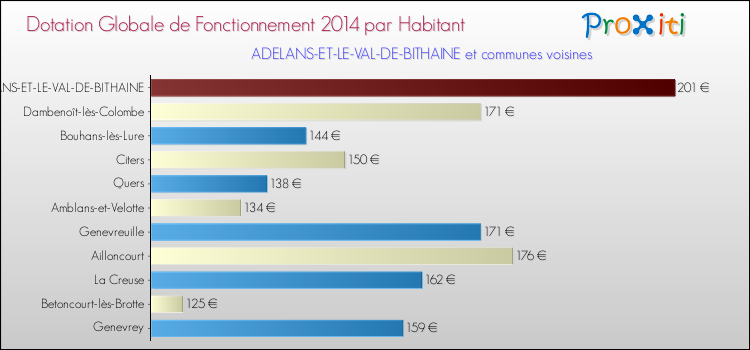 Montant des dotations globales de fonctionnement DGF par Habitant pour ADELANS-ET-LE-VAL-DE-BITHAINE et les communes proches en 2014. Comparaison des des dotations globales de fonctionnement DGF par habitant pour ADELANS-ET-LE-VAL-DE-BITHAINE et les communes voisines en 2014.