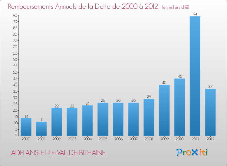 Evolution de l'annuité de la dette pour la commune de ADELANS-ET-LE-VAL-DE-BITHAINE de 2000 à 2012 Annuités de la dette pour ADELANS-ET-LE-VAL-DE-BITHAINE de 2000 à 2012