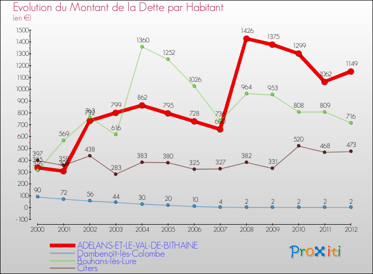 Evolution de la dette par habitant pour la commune de ADELANS-ET-LE-VAL-DE-BITHAINE et les communes proches de 2000 à 2012 Comparaison de la dette par habitant pour ADELANS-ET-LE-VAL-DE-BITHAINE et les communes voisines de 2000 à 2012