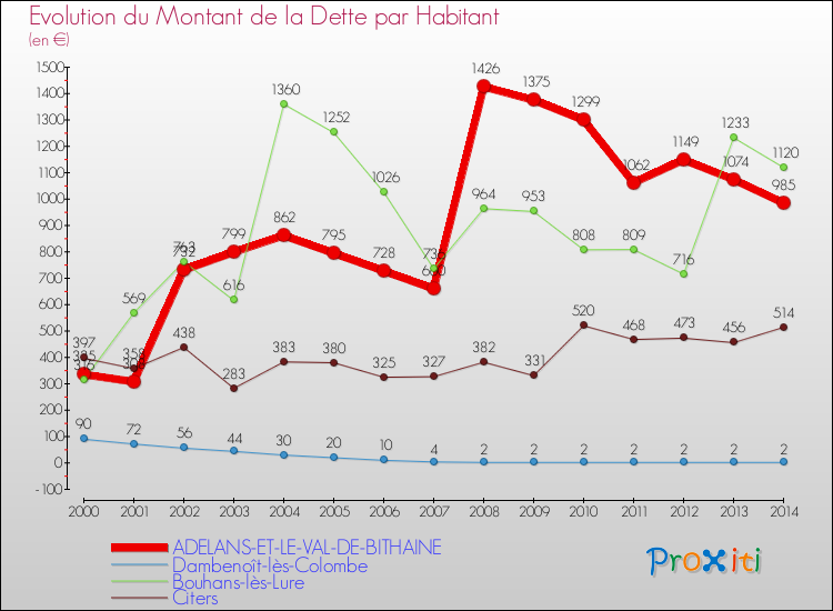 Evolution de la dette par habitant pour la commune de ADELANS-ET-LE-VAL-DE-BITHAINE et les communes proches de 2000 à 2014 Comparaison de la dette par habitant pour ADELANS-ET-LE-VAL-DE-BITHAINE et les communes voisines de 2000 à 2014