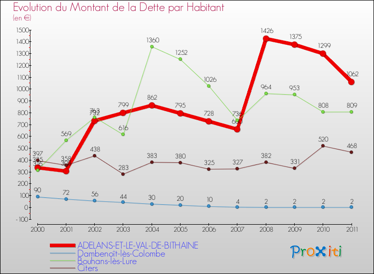 Evolution de la dette par habitant pour la commune de ADELANS-ET-LE-VAL-DE-BITHAINE et les communes proches Comparaison de la dette par habitant pour ADELANS-ET-LE-VAL-DE-BITHAINE et les communes voisines