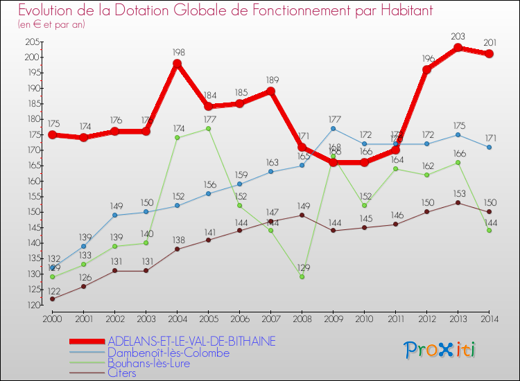 Evolution et montant de la dotation globale de fonctionnement par Habitant pour ADELANS-ET-LE-VAL-DE-BITHAINE et les communes proches de 2000 à 2014. Comparaison des dotations globales de fonctionnement par habitant pour ADELANS-ET-LE-VAL-DE-BITHAINE et les communes voisines de 2000 à 2014.