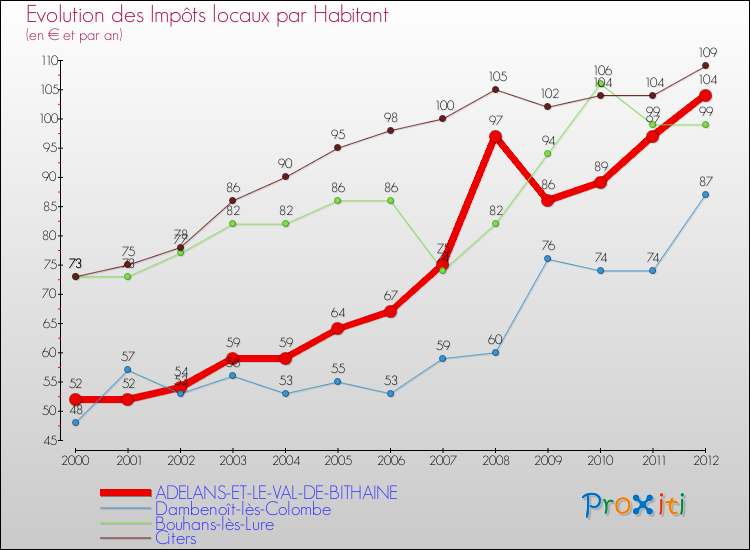 Evolution et montant des impôts locaux par Habitant pour ADELANS-ET-LE-VAL-DE-BITHAINE et les communes proches Comparaison des impôts locaux par habitant pour ADELANS-ET-LE-VAL-DE-BITHAINE et les communes voisines