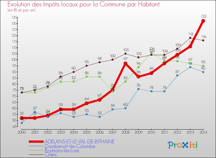 Evolution et montant des impôts locaux par Habitant pour ADELANS-ET-LE-VAL-DE-BITHAINE et les communes proches de 2000 à 2014 Comparaison des impôts locaux par habitant pour ADELANS-ET-LE-VAL-DE-BITHAINE et les communes voisines de 2000 à 2014