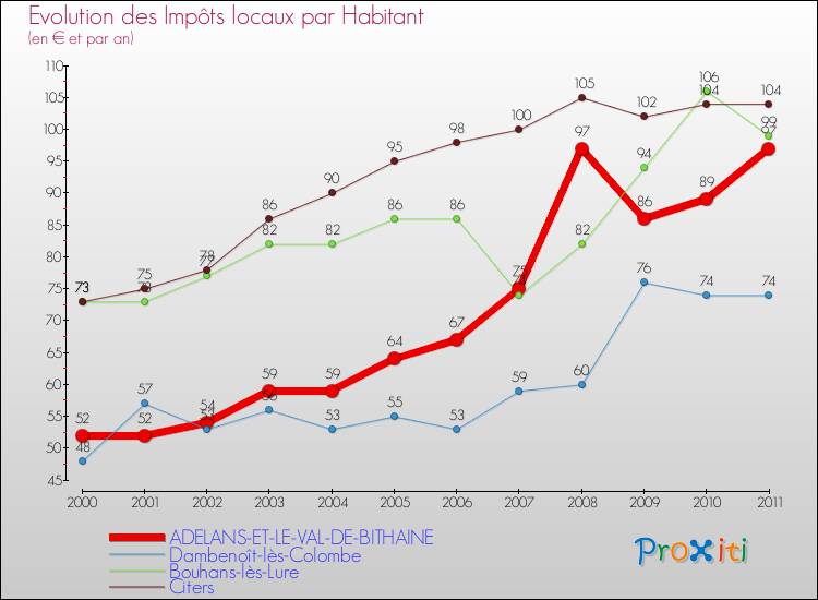 Evolution et montant des impôts locaux par Habitant pour ADELANS-ET-LE-VAL-DE-BITHAINE et les communes proches Comparaison des impôts locaux par habitant pour ADELANS-ET-LE-VAL-DE-BITHAINE et les communes voisines