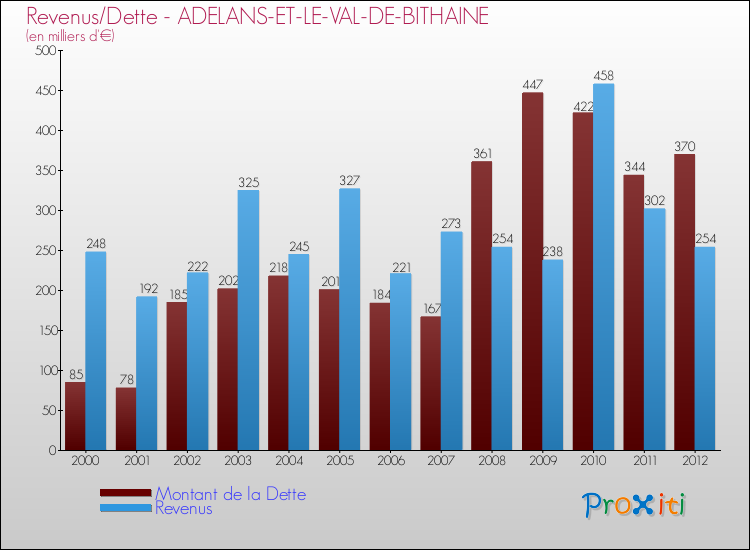 Evolution comparée de la dette et des revenus pour la commune de ADELANS-ET-LE-VAL-DE-BITHAINE de 2000 à 2012 Comparaison de la dette et des revenus pour ADELANS-ET-LE-VAL-DE-BITHAINE de 2000 à 2012