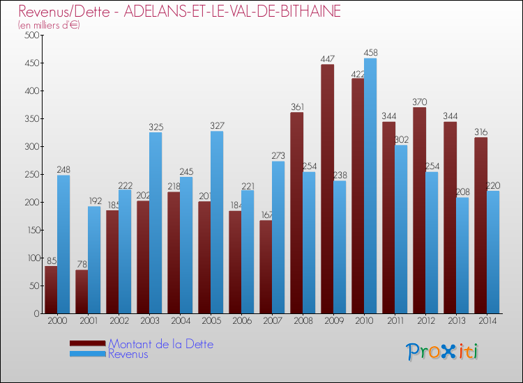 Evolution comparée de la dette et des revenus pour la commune de ADELANS-ET-LE-VAL-DE-BITHAINE de 2000 à 2014 Comparaison de la dette et des revenus pour ADELANS-ET-LE-VAL-DE-BITHAINE de 2000 à 2014