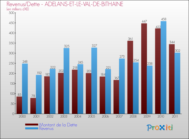 Evolution comparée de la dette et des revenus pour la commune de ADELANS-ET-LE-VAL-DE-BITHAINE de 2000 à 2011 Comparaison de la dette et des revenus pour ADELANS-ET-LE-VAL-DE-BITHAINE de 2000 à 2011