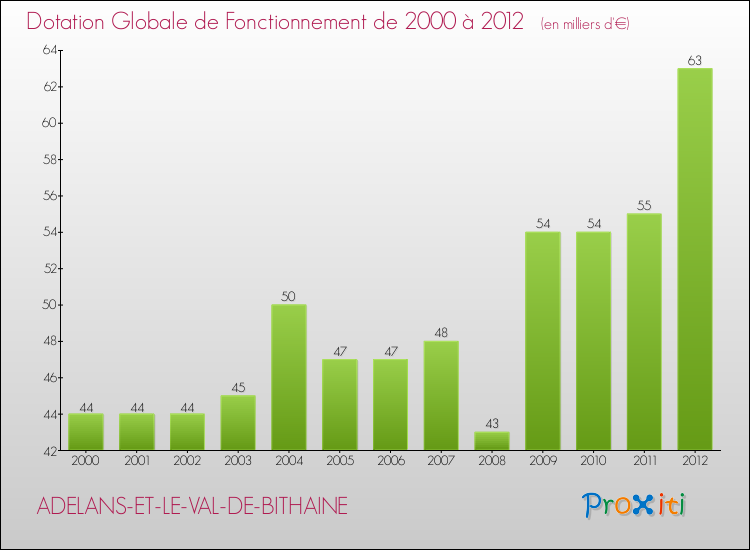 Evolution du montant de la Dotation Globale de Fonctionnement pour la commune de ADELANS-ET-LE-VAL-DE-BITHAINE de 2000 à 2012 Evolution du montant de la Dotation Globale de Fonctionnement pour ADELANS-ET-LE-VAL-DE-BITHAINE de 2000 à 2012