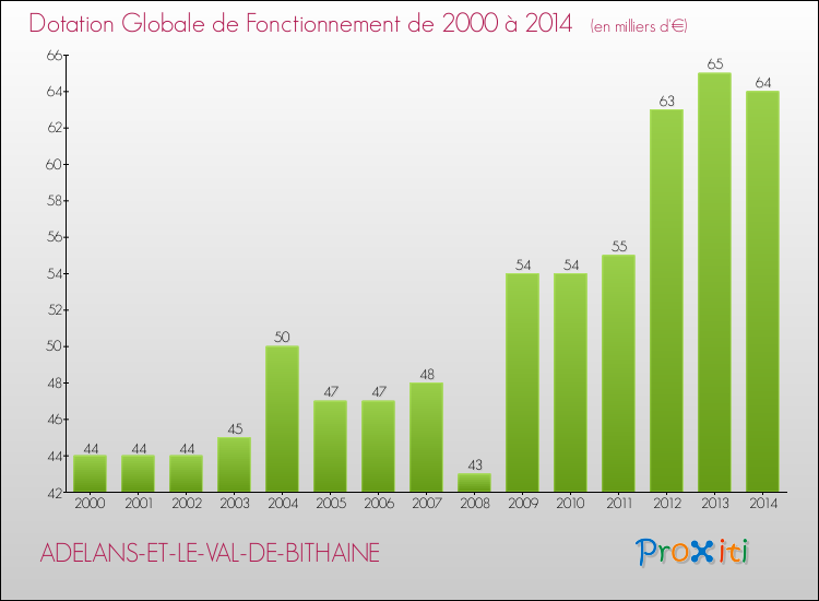 Evolution du montant de la Dotation Globale de Fonctionnement pour la commune de ADELANS-ET-LE-VAL-DE-BITHAINE de 2000 à 2014 Evolution du montant de la Dotation Globale de Fonctionnement pour ADELANS-ET-LE-VAL-DE-BITHAINE de 2000 à 2014