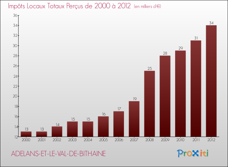 Evolution des Impôts Locaux pour la commune de ADELANS-ET-LE-VAL-DE-BITHAINE de 2000 à 2012 Evolution des Impôts Locaux pour ADELANS-ET-LE-VAL-DE-BITHAINE de 2000 à 2012