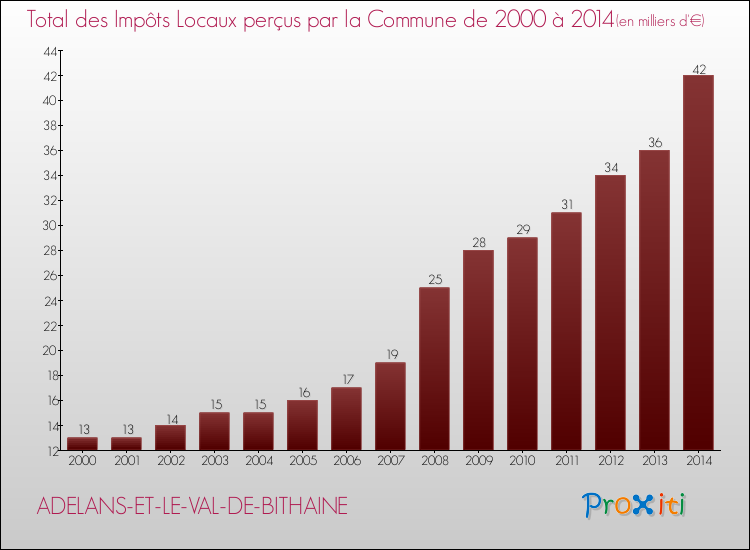 Evolution des Impôts Locaux pour la commune de ADELANS-ET-LE-VAL-DE-BITHAINE de 2000 à 2014 Evolution des Impôts Locaux pour ADELANS-ET-LE-VAL-DE-BITHAINE de 2000 à 2014