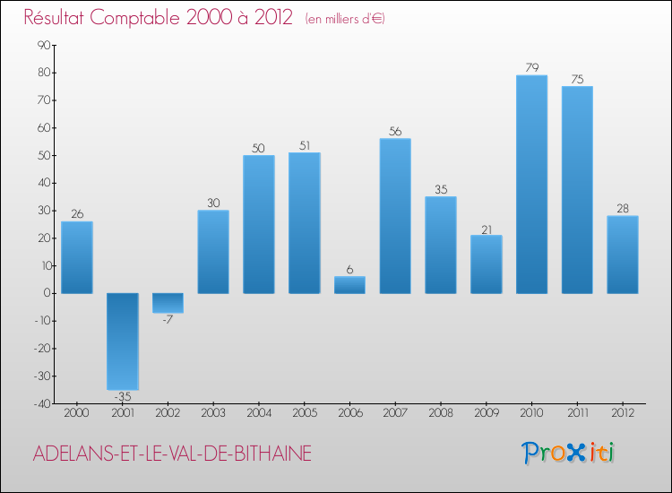 Evolution du résultat comptable pour la commune de ADELANS-ET-LE-VAL-DE-BITHAINE de 2000 à 2012 Evolution du résultat comptable pour ADELANS-ET-LE-VAL-DE-BITHAINE de 2000 à 2012