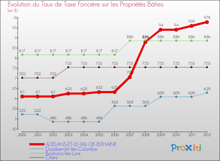 Evolution du taux de la taxe foncière sur le bati pour ADELANS-ET-LE-VAL-DE-BITHAINE et les communes proches de 2000 à 2012 Comparaison des taux de taxe foncière sur le bati pour ADELANS-ET-LE-VAL-DE-BITHAINE et les communes voisines de 2000 à 2012