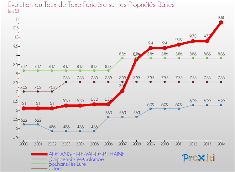 Evolution du taux de la taxe foncière sur le bati pour ADELANS-ET-LE-VAL-DE-BITHAINE et les communes proches de 2000 à 2014 Comparaison des taux de taxe foncière sur le bati pour ADELANS-ET-LE-VAL-DE-BITHAINE et les communes voisines de 2000 à 2014
