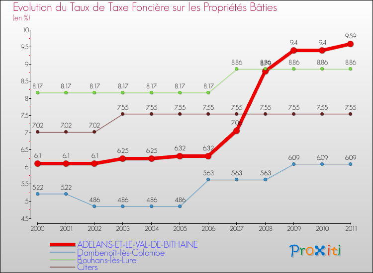 Evolution du taux de la taxe foncière sur le bati pour ADELANS-ET-LE-VAL-DE-BITHAINE et les communes proches Comparaison des taux de taxe foncière sur le bati pour ADELANS-ET-LE-VAL-DE-BITHAINE et les communes voisines