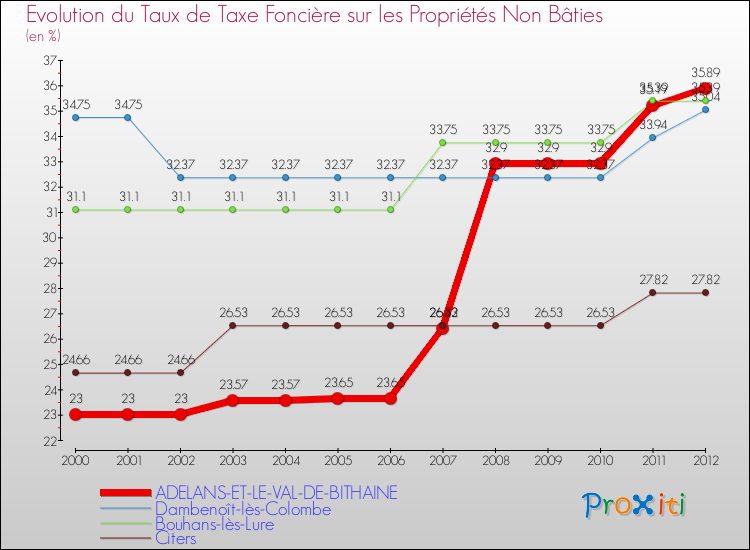 Evolution du taux de la taxe foncière sur les immeubles et terrains non batis pour ADELANS-ET-LE-VAL-DE-BITHAINE et les communes proches de 2000 à 2012 Comparaison des taux de la taxe foncière sur les immeubles et terrains non batis pour ADELANS-ET-LE-VAL-DE-BITHAINE et les communes voisines de 2000 à 2012