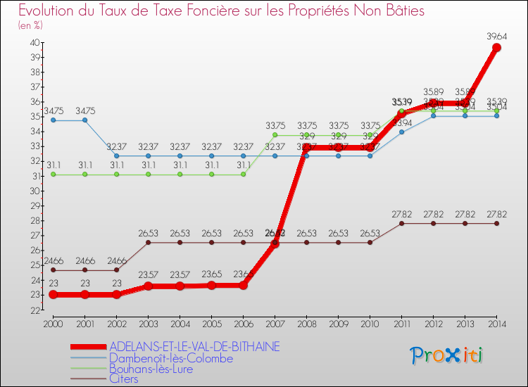 Evolution du taux de la taxe foncière sur les immeubles et terrains non batis pour ADELANS-ET-LE-VAL-DE-BITHAINE et les communes proches de 2000 à 2014 Comparaison des taux de la taxe foncière sur les immeubles et terrains non batis pour ADELANS-ET-LE-VAL-DE-BITHAINE et les communes voisines de 2000 à 2014
