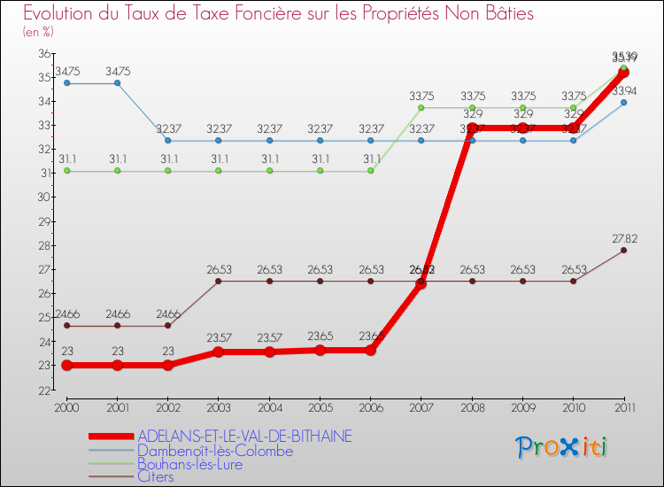 Evolution du taux de la taxe foncière sur les immeubles et terrains non batis pour ADELANS-ET-LE-VAL-DE-BITHAINE et les communes proches Comparaison des taux de la taxe foncière sur les immeubles et terrains non batis pour ADELANS-ET-LE-VAL-DE-BITHAINE et les communes voisines