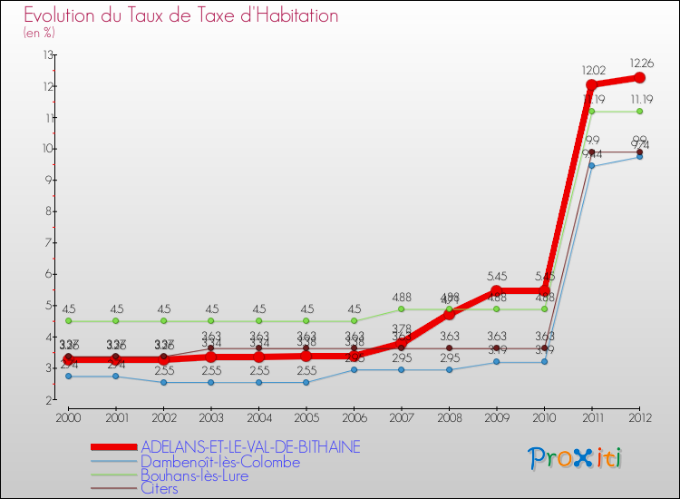 Evolution du taux de la taxe d'habitation pour ADELANS-ET-LE-VAL-DE-BITHAINE et les communes proches Comparaison des taux de la taxe d'habitation pour ADELANS-ET-LE-VAL-DE-BITHAINE et les communes voisines