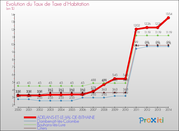 Evolution du taux de la taxe d'habitation pour ADELANS-ET-LE-VAL-DE-BITHAINE et les communes proches de 2000 à 2014 Comparaison des taux de la taxe d'habitation pour ADELANS-ET-LE-VAL-DE-BITHAINE et les communes voisines de 2000 à 2014