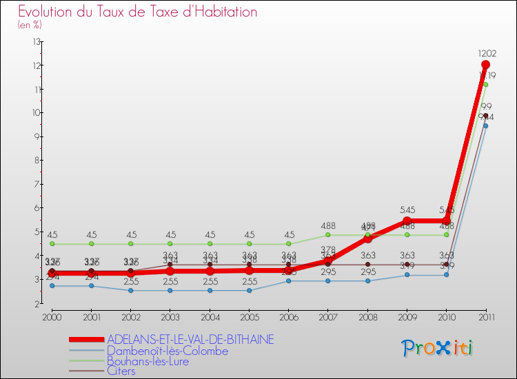 Evolution du taux de la taxe d'habitation pour ADELANS-ET-LE-VAL-DE-BITHAINE et les communes proches Comparaison des taux de la taxe d'habitation pour ADELANS-ET-LE-VAL-DE-BITHAINE et les communes voisines