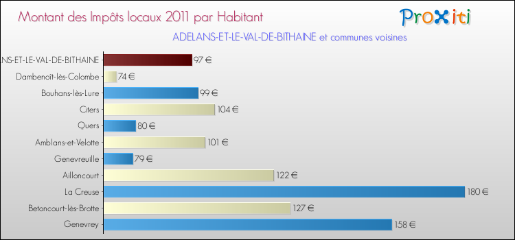 Montant des impôts locaux par Habitant pour ADELANS-ET-LE-VAL-DE-BITHAINE et les communes proches Comparaison des impôts locaux par habitant pour ADELANS-ET-LE-VAL-DE-BITHAINE et les communes voisines