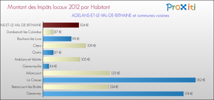 Montant des impôts locaux par Habitant pour ADELANS-ET-LE-VAL-DE-BITHAINE et les communes proches Comparaison des impôts locaux par habitant pour ADELANS-ET-LE-VAL-DE-BITHAINE et les communes voisines
