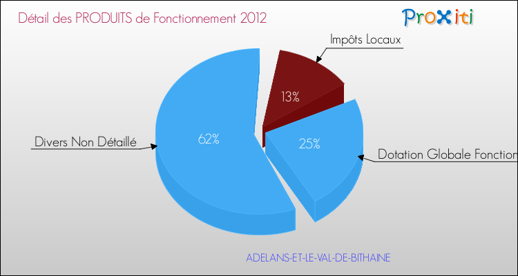 Décomposition du Budget de Fonctionnement 2012 de la commune de ADELANS-ET-LE-VAL-DE-BITHAINE Budget de Fonctionnement 2012 pour la commune de ADELANS-ET-LE-VAL-DE-BITHAINE