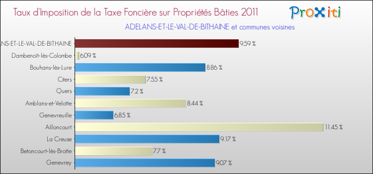 Taux d'imposition de la taxe foncière sur le bati 2011 pour ADELANS-ET-LE-VAL-DE-BITHAINE et les communes proches Comparaison des taux d'imposition de la taxe foncière sur le bati 2011 pour ADELANS-ET-LE-VAL-DE-BITHAINE et les communes voisines
