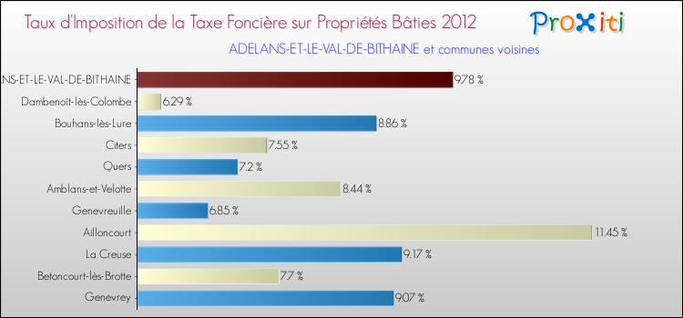 Taux d'imposition de la taxe foncière sur le bati 2012 pour ADELANS-ET-LE-VAL-DE-BITHAINE et les communes proches Comparaison des taux d'imposition de la taxe foncière sur le bati 2012 pour ADELANS-ET-LE-VAL-DE-BITHAINE et les communes voisines