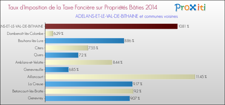 Taux d'imposition de la taxe foncière sur le bati 2014 pour ADELANS-ET-LE-VAL-DE-BITHAINE et les communes proches Comparaison des taux d'imposition de la taxe foncière sur le bati 2014 pour ADELANS-ET-LE-VAL-DE-BITHAINE et les communes voisines