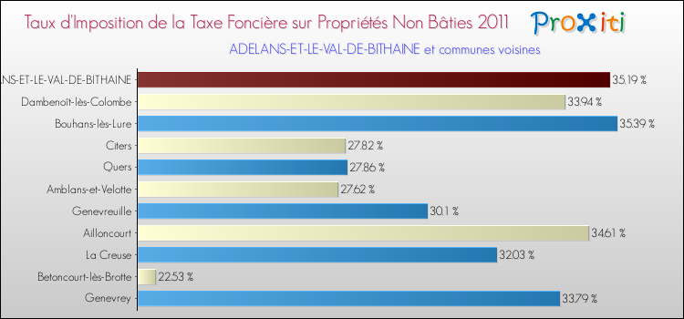 Taux d'imposition de la taxe foncière sur les immeubles et terrains non batis 2011 pour ADELANS-ET-LE-VAL-DE-BITHAINE et les communes proches Comparaison des taux d'imposition de la taxe foncière sur les immeubles et terrains non batis 2011 pour ADELANS-ET-LE-VAL-DE-BITHAINE et les communes voisines