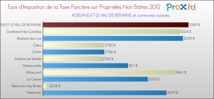 Taux d'imposition de la taxe foncière sur les immeubles et terrains non batis 2012 pour ADELANS-ET-LE-VAL-DE-BITHAINE et les communes proches Comparaison des taux d'imposition de la taxe foncière sur les immeubles et terrains non batis 2012 pour ADELANS-ET-LE-VAL-DE-BITHAINE et les communes voisines