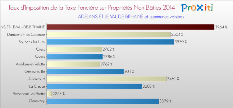 Taux d'imposition de la taxe foncière sur les immeubles et terrains non batis 2014 pour ADELANS-ET-LE-VAL-DE-BITHAINE et les communes proches Comparaison des taux d'imposition de la taxe foncière sur les immeubles et terrains non batis 2014 pour ADELANS-ET-LE-VAL-DE-BITHAINE et les communes voisines
