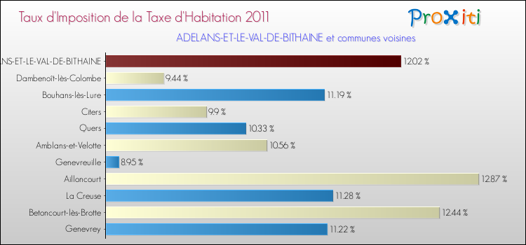 Taux d'imposition de la taxe d'habitation 2011 pour ADELANS-ET-LE-VAL-DE-BITHAINE et les communes proches Comparaison des taux d'imposition de la taxe d'habitation 2011 pour ADELANS-ET-LE-VAL-DE-BITHAINE et les communes voisines