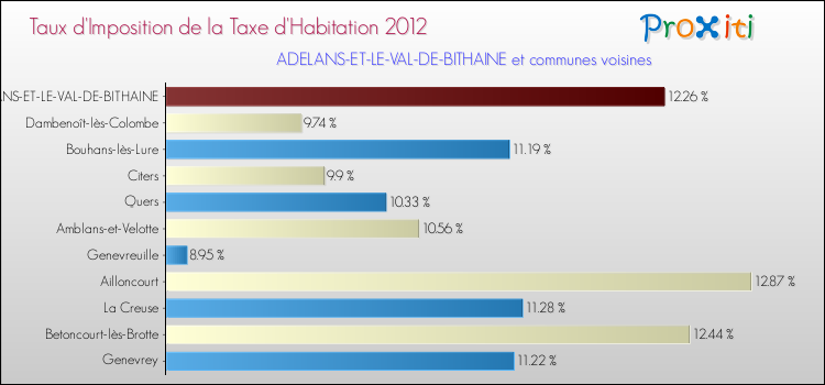 Taux d'imposition de la taxe d'habitation 2012 pour ADELANS-ET-LE-VAL-DE-BITHAINE et les communes proches Comparaison des taux d'imposition de la taxe d'habitation 2012 pour ADELANS-ET-LE-VAL-DE-BITHAINE et les communes voisines