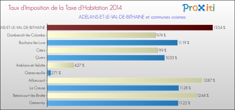 Taux d'imposition de la taxe d'habitation 2014 pour ADELANS-ET-LE-VAL-DE-BITHAINE et les communes proches Comparaison des taux d'imposition de la taxe d'habitation 2014 pour ADELANS-ET-LE-VAL-DE-BITHAINE et les communes voisines