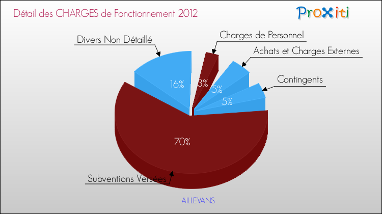 Décomposition des Charges de Fonctionnement 2012 de la commune de AILLEVANS Charges de Fonctionnement 2012 pour la commune de AILLEVANS