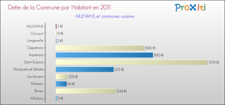Dette par habitant de la commune en 2011 pour AILLEVANS et les communes proches Comparaison de la dette par habitant de la commune en 2011 pour AILLEVANS et les communes voisines