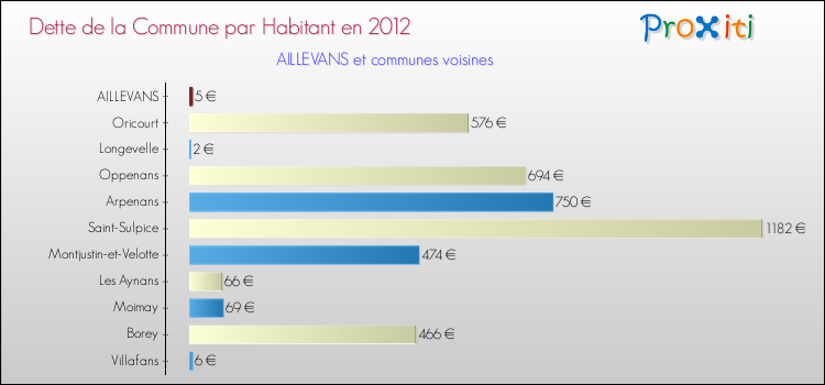 Dette par habitant de la commune en 2012 pour AILLEVANS et les communes proches Comparaison de la dette par habitant de la commune en 2012 pour AILLEVANS et les communes voisines