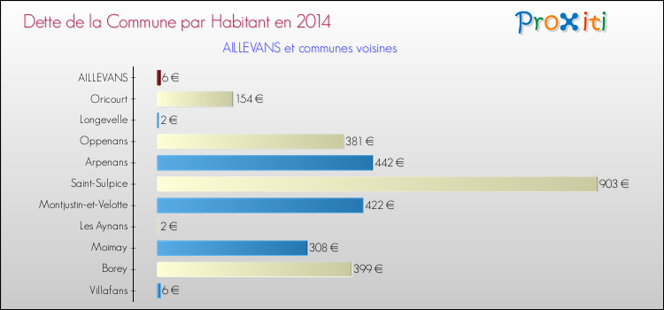 Dette par habitant de la commune en 2014 pour AILLEVANS et les communes proches Comparaison de la dette par habitant de la commune en 2014 pour AILLEVANS et les communes voisines
