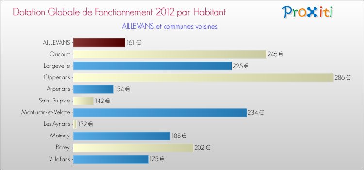 Montant des dotations globales de fonctionnement DGF par Habitant pour AILLEVANS et les communes proches Comparaison des des dotations globales de fonctionnement DGF par habitant pour AILLEVANS et les communes voisines