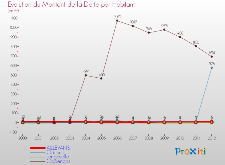 Evolution de la dette par habitant pour la commune de AILLEVANS et les communes proches de 2000 à 2012 Comparaison de la dette par habitant pour AILLEVANS et les communes voisines de 2000 à 2012